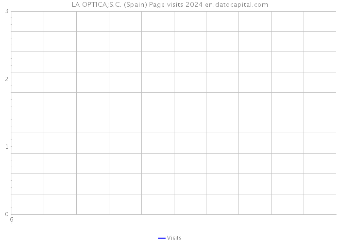 LA OPTICA;S.C. (Spain) Page visits 2024 