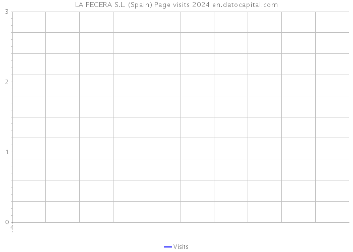 LA PECERA S.L. (Spain) Page visits 2024 