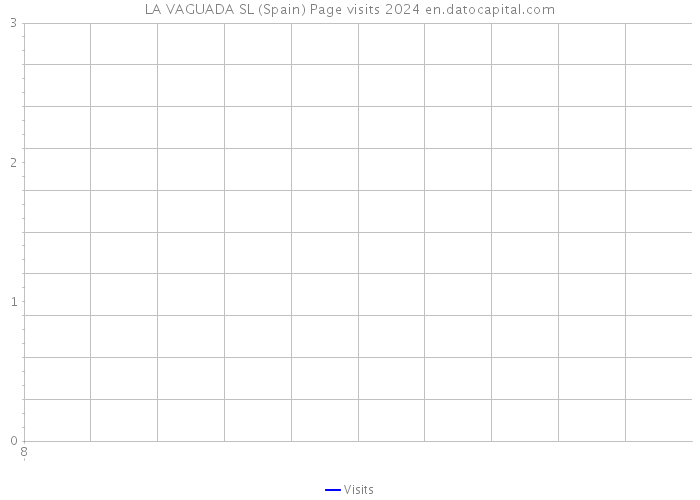 LA VAGUADA SL (Spain) Page visits 2024 