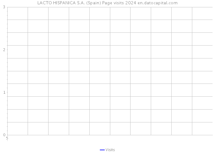 LACTO HISPANICA S.A. (Spain) Page visits 2024 