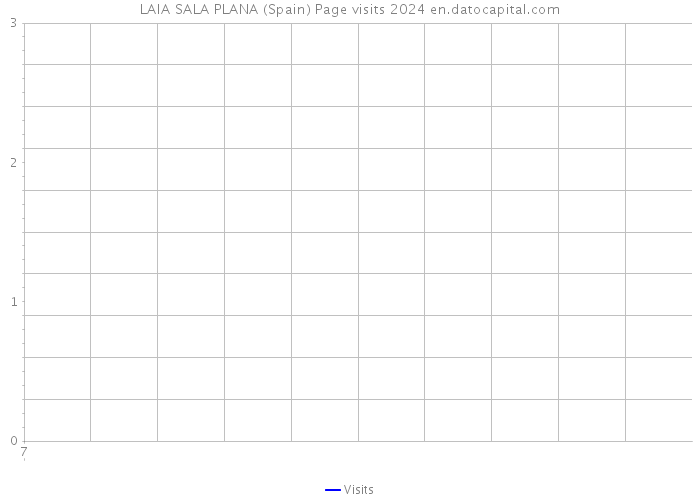 LAIA SALA PLANA (Spain) Page visits 2024 