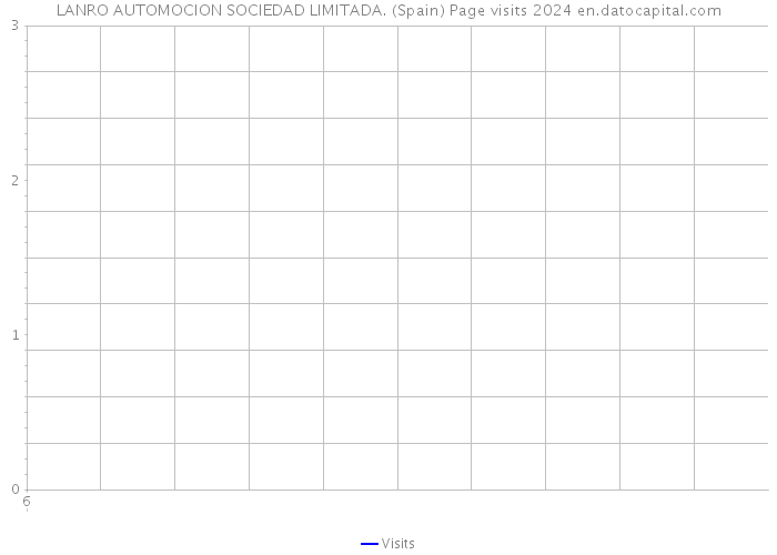 LANRO AUTOMOCION SOCIEDAD LIMITADA. (Spain) Page visits 2024 
