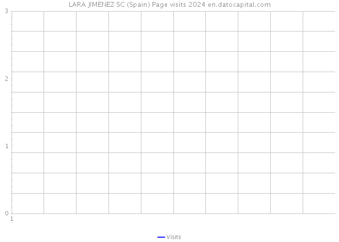 LARA JIMENEZ SC (Spain) Page visits 2024 