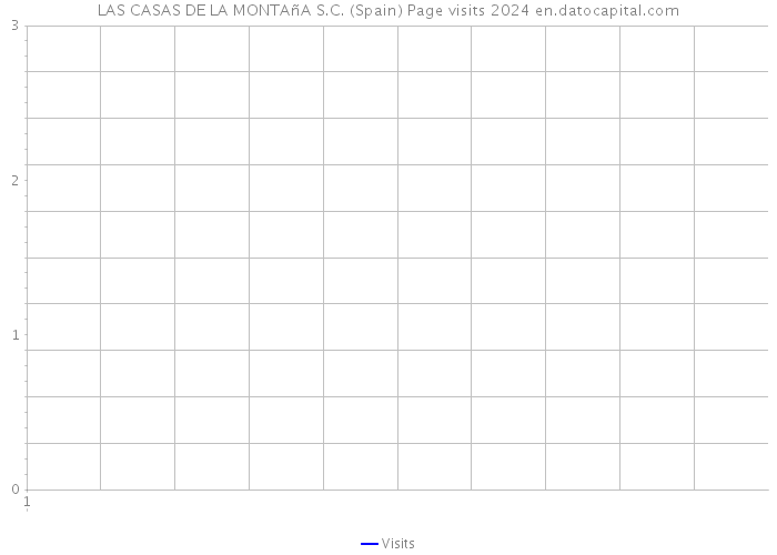 LAS CASAS DE LA MONTAñA S.C. (Spain) Page visits 2024 