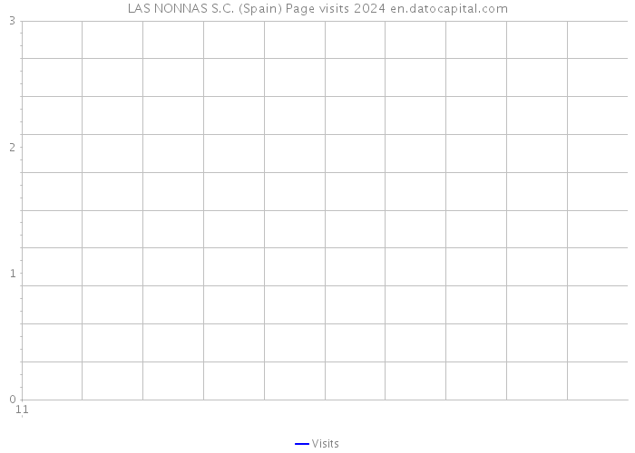 LAS NONNAS S.C. (Spain) Page visits 2024 