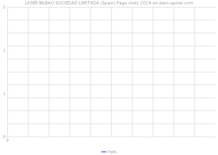 LASER BILBAO SOCIEDAD LIMITADA (Spain) Page visits 2024 