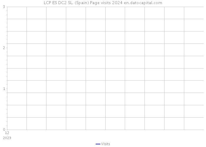 LCP ES DC2 SL. (Spain) Page visits 2024 