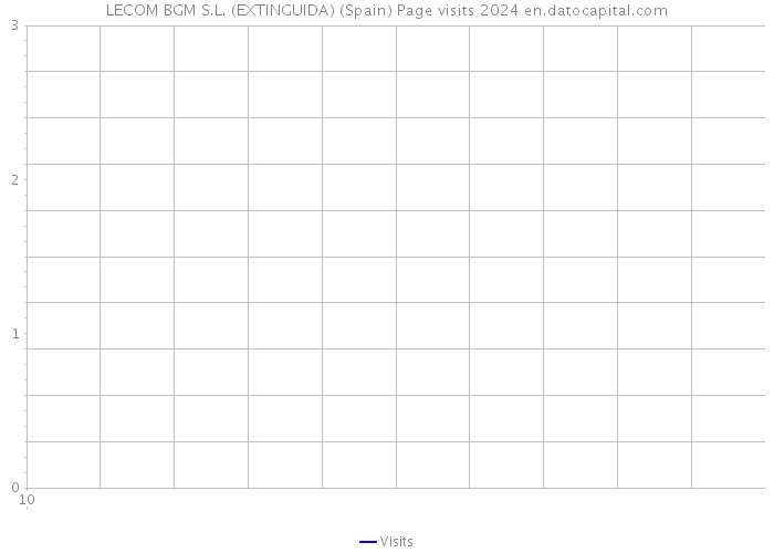 LECOM BGM S.L. (EXTINGUIDA) (Spain) Page visits 2024 