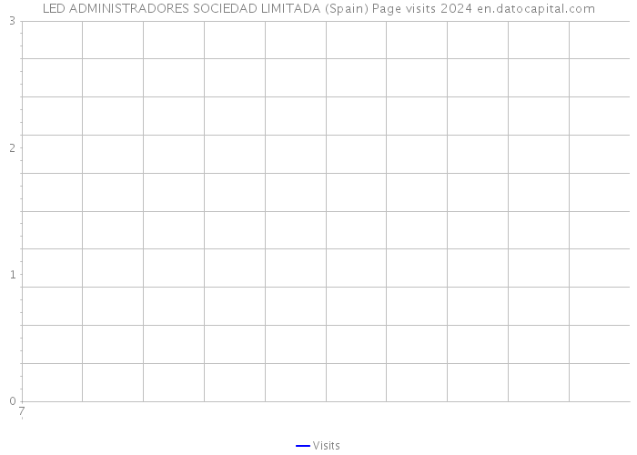 LED ADMINISTRADORES SOCIEDAD LIMITADA (Spain) Page visits 2024 