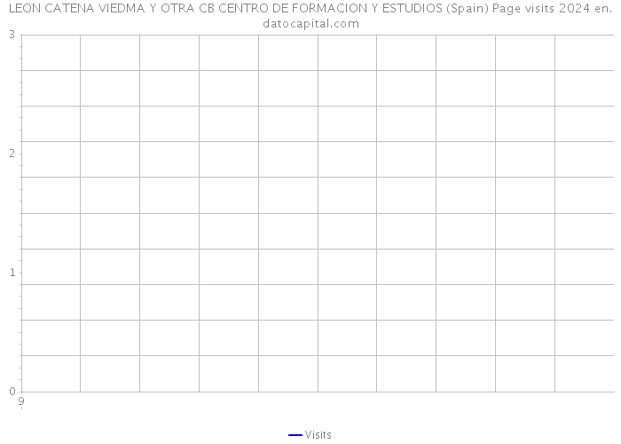 LEON CATENA VIEDMA Y OTRA CB CENTRO DE FORMACION Y ESTUDIOS (Spain) Page visits 2024 