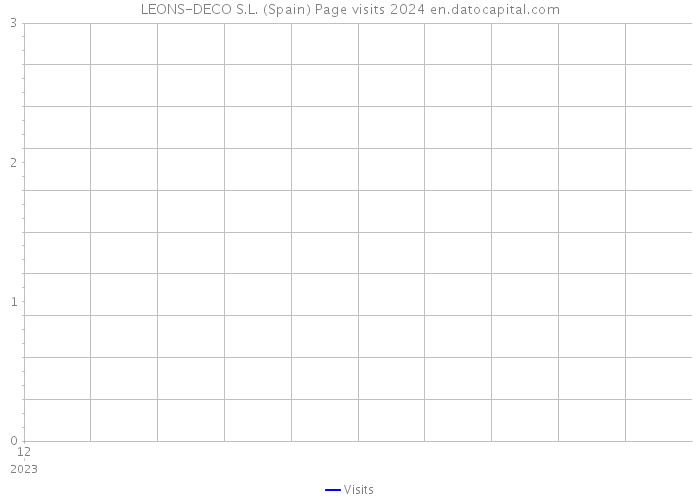 LEONS-DECO S.L. (Spain) Page visits 2024 