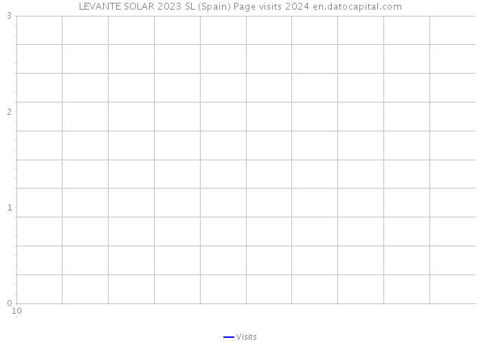 LEVANTE SOLAR 2023 SL (Spain) Page visits 2024 