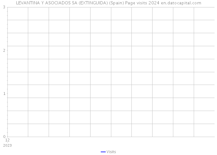 LEVANTINA Y ASOCIADOS SA (EXTINGUIDA) (Spain) Page visits 2024 