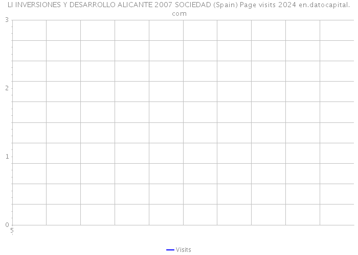LI INVERSIONES Y DESARROLLO ALICANTE 2007 SOCIEDAD (Spain) Page visits 2024 