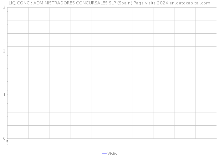 LIQ.CONC.: ADMINISTRADORES CONCURSALES SLP (Spain) Page visits 2024 
