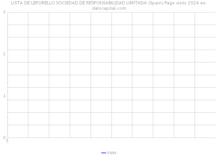 LISTA DE LEPORELLO SOCIEDAD DE RESPONSABILIDAD LIMITADA (Spain) Page visits 2024 