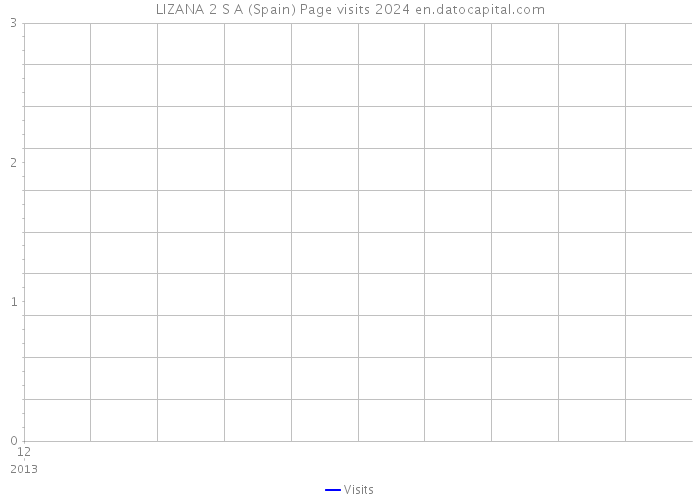 LIZANA 2 S A (Spain) Page visits 2024 