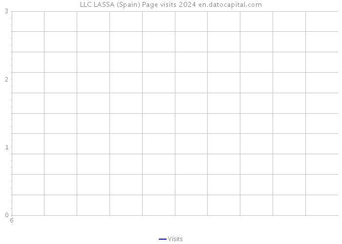 LLC LASSA (Spain) Page visits 2024 