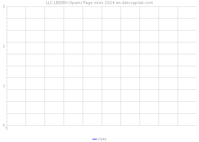 LLC LEIDEN (Spain) Page visits 2024 