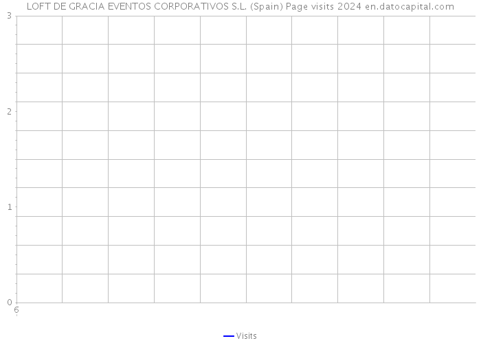 LOFT DE GRACIA EVENTOS CORPORATIVOS S.L. (Spain) Page visits 2024 