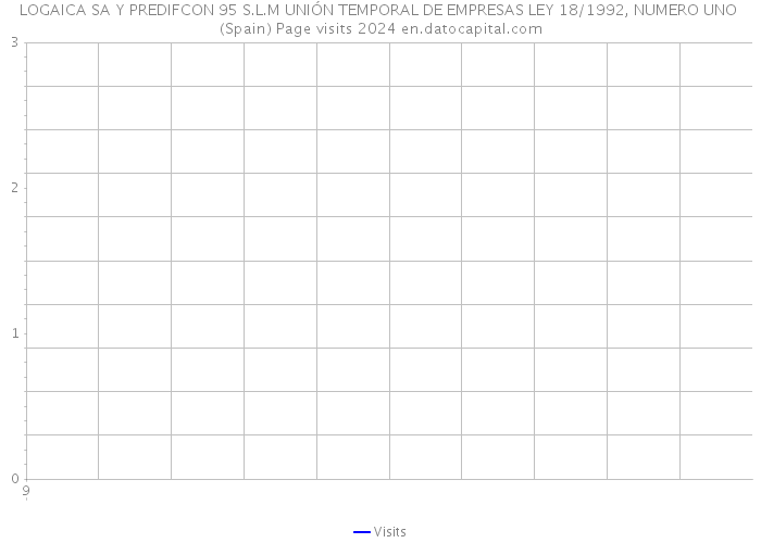 LOGAICA SA Y PREDIFCON 95 S.L.M UNIÓN TEMPORAL DE EMPRESAS LEY 18/1992, NUMERO UNO (Spain) Page visits 2024 