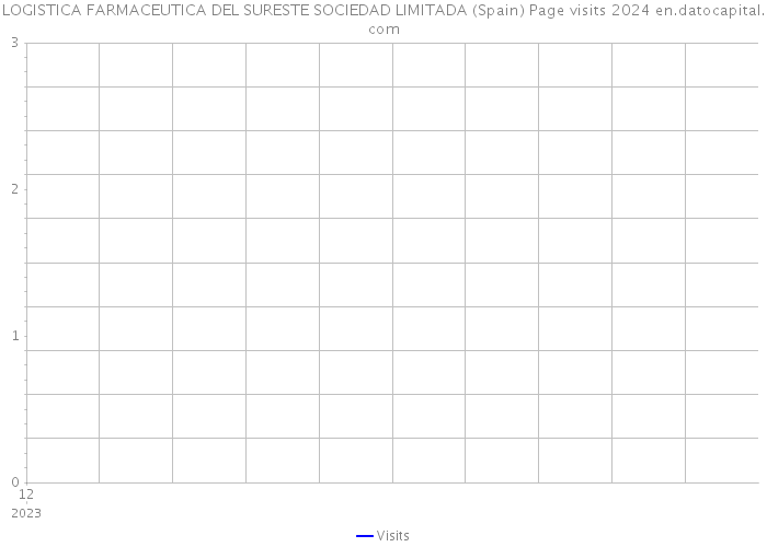 LOGISTICA FARMACEUTICA DEL SURESTE SOCIEDAD LIMITADA (Spain) Page visits 2024 