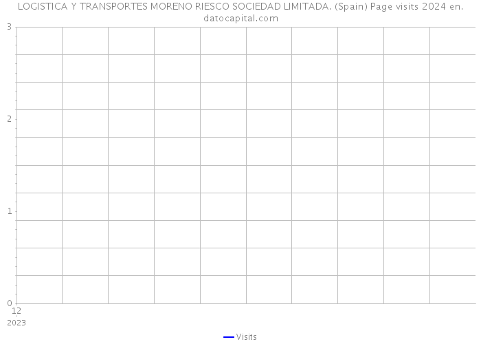 LOGISTICA Y TRANSPORTES MORENO RIESCO SOCIEDAD LIMITADA. (Spain) Page visits 2024 