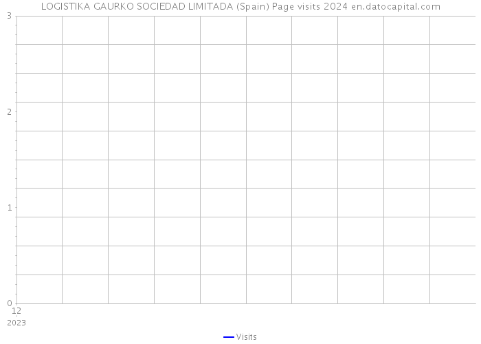 LOGISTIKA GAURKO SOCIEDAD LIMITADA (Spain) Page visits 2024 