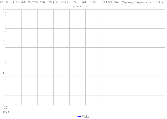 LOGOS ABOGADOS Y SERVICIOS JURIDICOS SOCIEDAD CIVIL PROFESIONAL. (Spain) Page visits 2024 