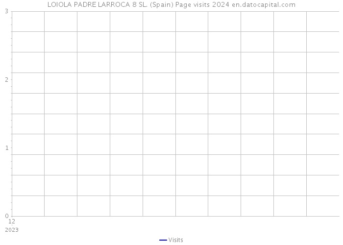 LOIOLA PADRE LARROCA 8 SL. (Spain) Page visits 2024 
