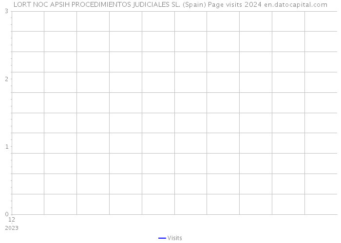 LORT NOC APSIH PROCEDIMIENTOS JUDICIALES SL. (Spain) Page visits 2024 