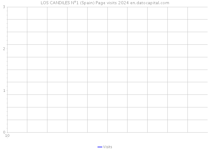 LOS CANDILES Nº1 (Spain) Page visits 2024 