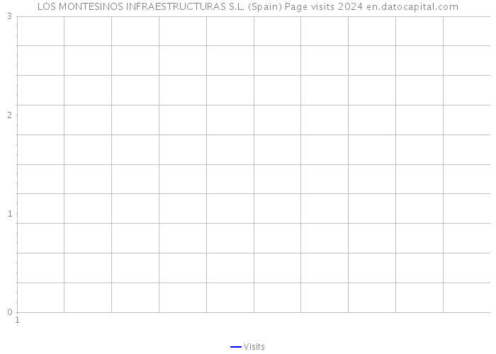 LOS MONTESINOS INFRAESTRUCTURAS S.L. (Spain) Page visits 2024 