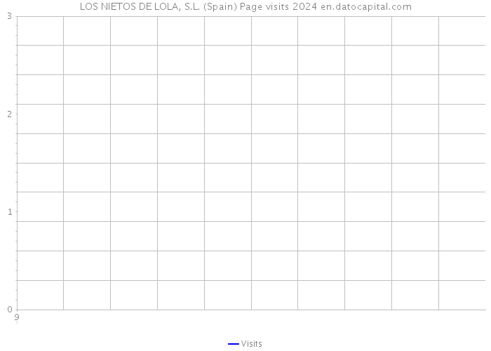 LOS NIETOS DE LOLA, S.L. (Spain) Page visits 2024 