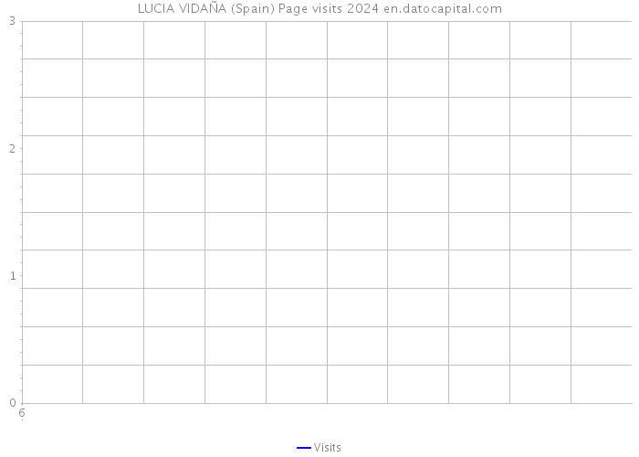 LUCIA VIDAÑA (Spain) Page visits 2024 