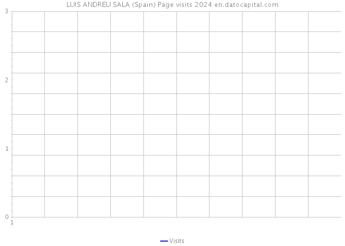 LUIS ANDREU SALA (Spain) Page visits 2024 