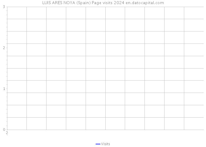 LUIS ARES NOYA (Spain) Page visits 2024 