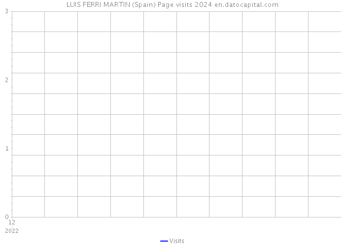 LUIS FERRI MARTIN (Spain) Page visits 2024 