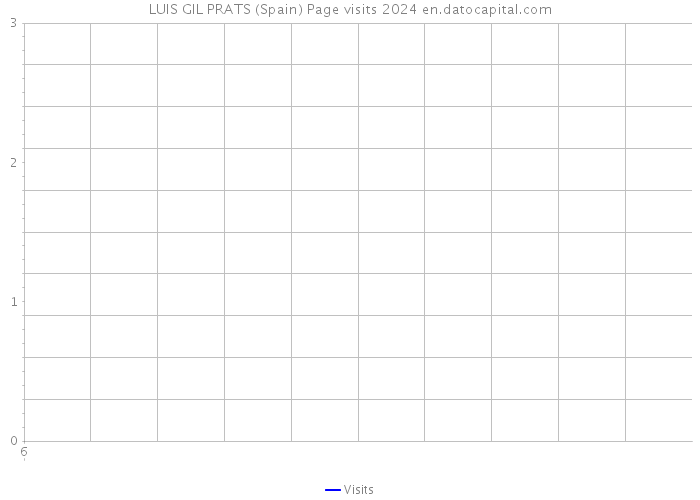 LUIS GIL PRATS (Spain) Page visits 2024 