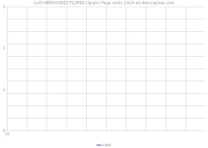 LUIS HERNANDEZ FLORES (Spain) Page visits 2024 