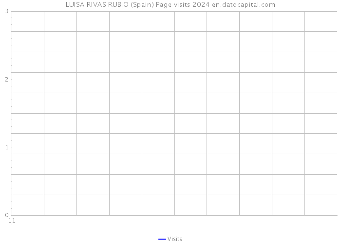 LUISA RIVAS RUBIO (Spain) Page visits 2024 