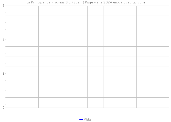 La Principal de Piscinas S.L. (Spain) Page visits 2024 