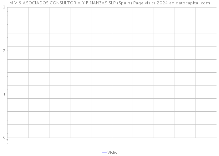 M V & ASOCIADOS CONSULTORIA Y FINANZAS SLP (Spain) Page visits 2024 