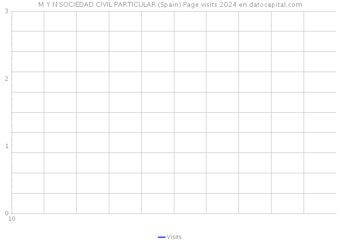 M Y N SOCIEDAD CIVIL PARTICULAR (Spain) Page visits 2024 