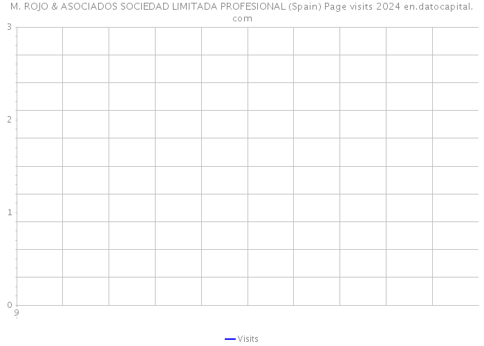 M. ROJO & ASOCIADOS SOCIEDAD LIMITADA PROFESIONAL (Spain) Page visits 2024 