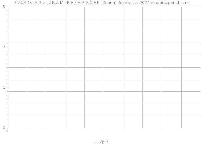 MACARENA R U I Z R A M I R E Z A R A C E L I (Spain) Page visits 2024 