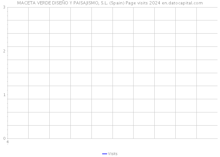 MACETA VERDE DISEÑO Y PAISAJISMO, S.L. (Spain) Page visits 2024 