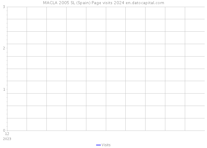 MACLA 2005 SL (Spain) Page visits 2024 