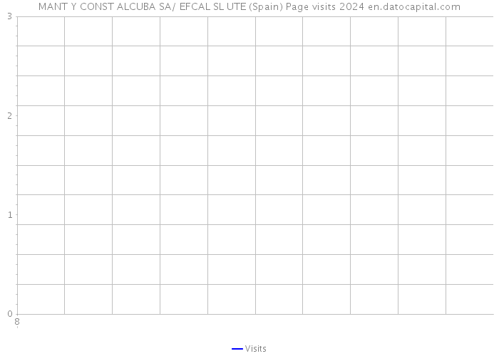 MANT Y CONST ALCUBA SA/ EFCAL SL UTE (Spain) Page visits 2024 