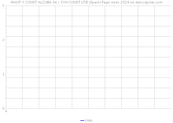 MANT Y CONST ALCUBA SA / SYH CONST UTE (Spain) Page visits 2024 